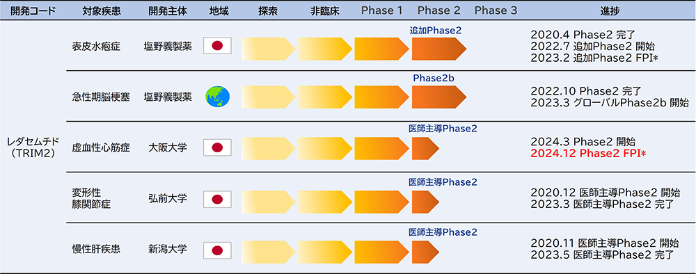 パイプラインと進捗状況（レダセムチド）